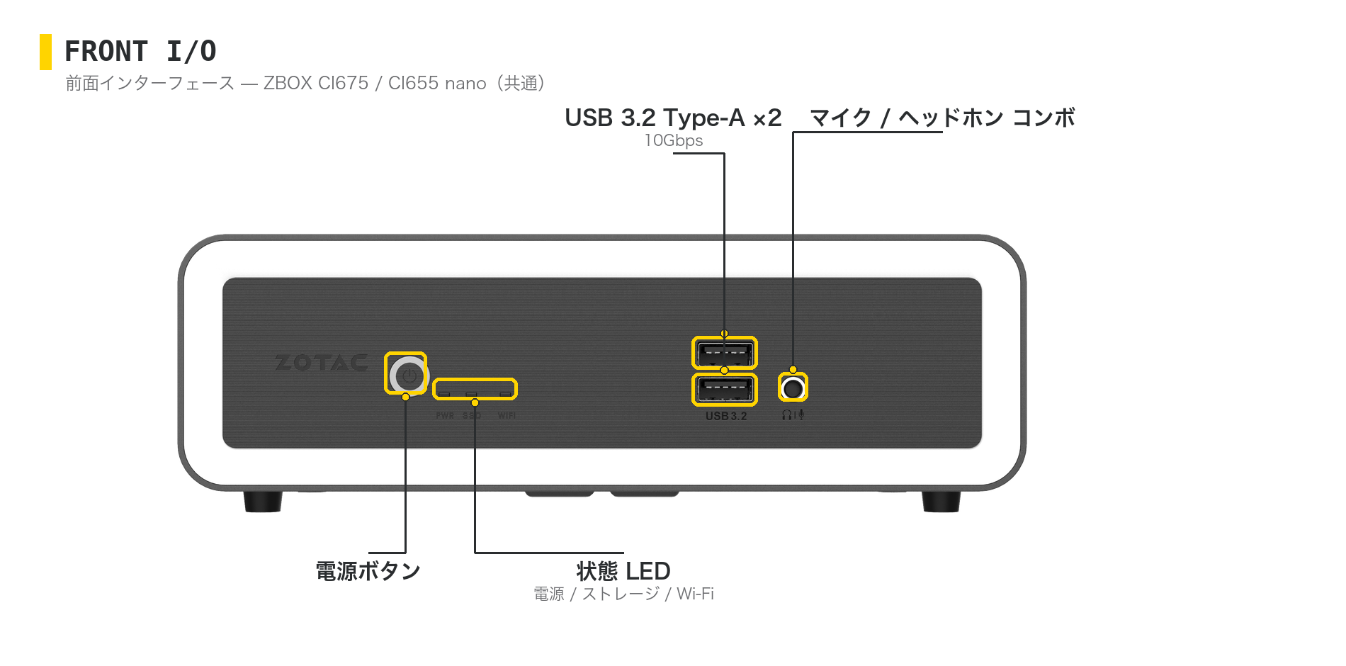 ZBOX CI675 / CI655 nano の前面インターフェース図 — USB 3.2 Type-A ×2、マイク/ヘッドホンコンボ、電源ボタン、状態LED
