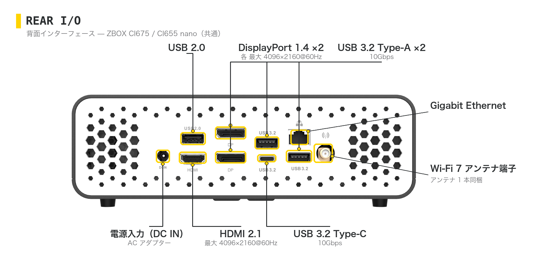 ZBOX CI675 / CI655 nano の背面インターフェース図 — HDMI 2.1、DisplayPort 1.4 ×2、USB 3.2 Type-A ×2、USB 3.2 Type-C、USB 2.0、Gigabit Ethernet、Wi-Fiアンテナ端子、DC入力