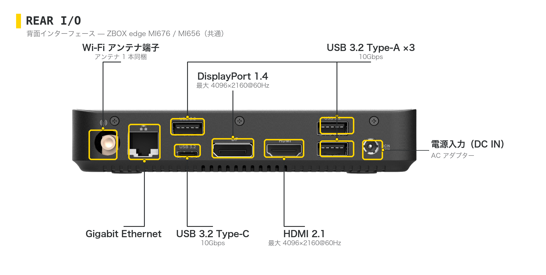 ZBOX edge MI676 / MI656 の背面インターフェース図 — HDMI 2.1、DisplayPort 1.4、USB 3.2 Type-A ×3、USB 3.2 Type-C、Gigabit Ethernet、Wi-Fiアンテナ端子、DC入力