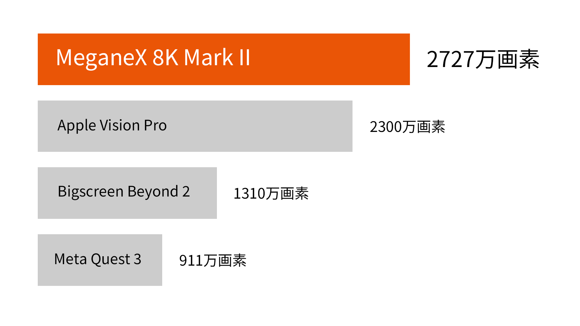MeganeX 8K Mark II と Apple Vision Pro / Bigscreen Beyond 2 / Meta Quest 3 の画素数比較